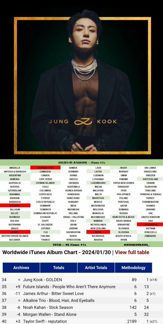 BTS's Jungkook Achieves #1 On ITunes Album Chart In 96 Countries With ...